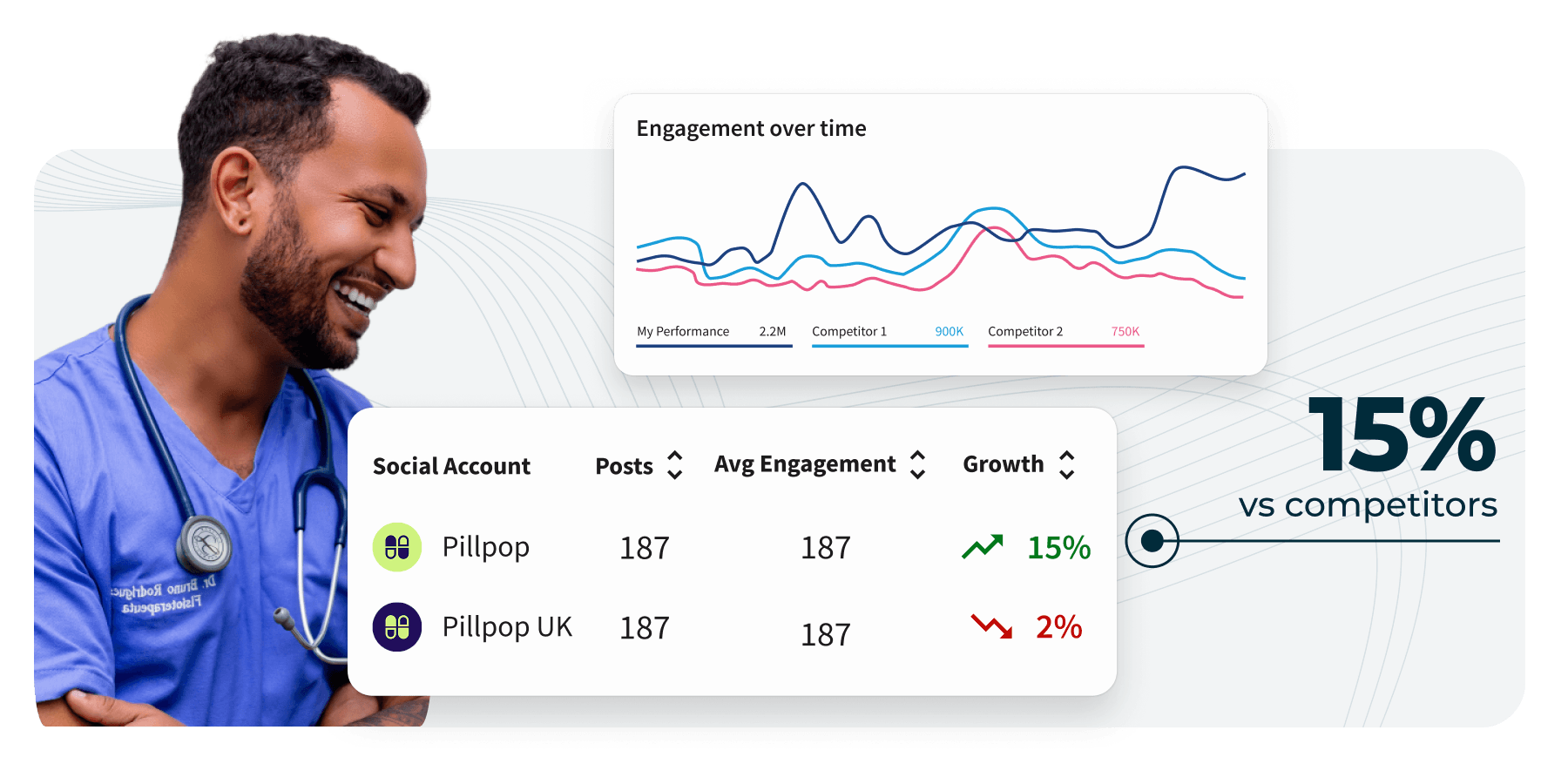 A smiling doctor in blue scrubs beside social media analytics dashboards showing engagement charts and 15% growth vs competitors.